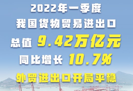 权威快报｜一季度我国外贸同比增长10.7% 外贸进出口开局平稳