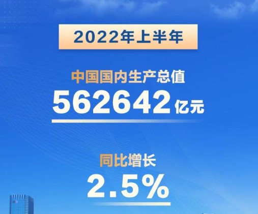 权威快报丨上半年中国经济同比增长2.5%