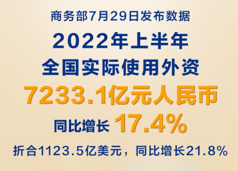 权威快报｜上半年我国吸收外资同比增长17.4%