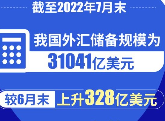 2022年7月末我国外汇储备规模为31041亿美元