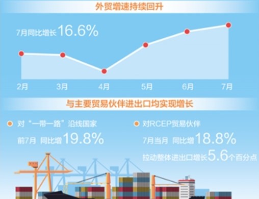 7月进出口同比增长16.6% 我国外贸增速持续回升