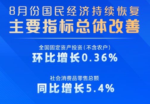 权威快报丨8月份国民经济持续恢复，主要指标总体改善 