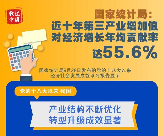 国家统计局：近十年第三产业增加值对经济增长年均贡献率达55.6%
