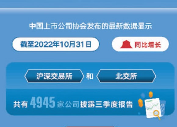 4945家上市公司前三季度共实现营业总收入52.37万亿元，同比增长8.51%