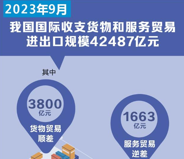 9月我国国际收支货物和服务贸易进出口规模42487亿元