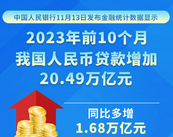前10个月我国人民币贷款增加20.49万亿元