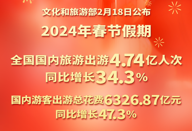 2024年春节假期国内旅游出游4.74亿人次 同比增长34.3%