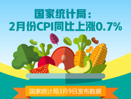国家统计局：2月份CPI同比上涨0.7%