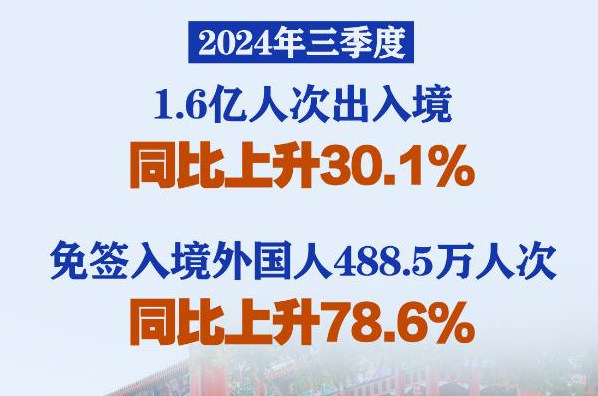 权威快报｜三季度1.6亿人次出入境 同比上升30.1%