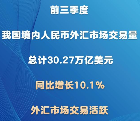 权威快报｜前三季度我国境内人民币外汇市场交易量同比增长10.1%