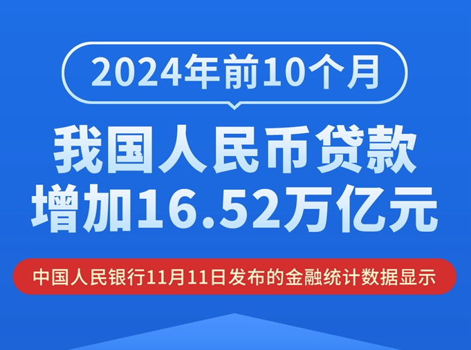 今年前10个月我国人民币贷款增加16.52万亿元