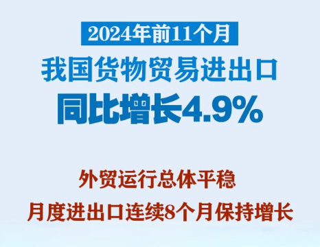 前11个月我国货物贸易进出口同比增长4.9%